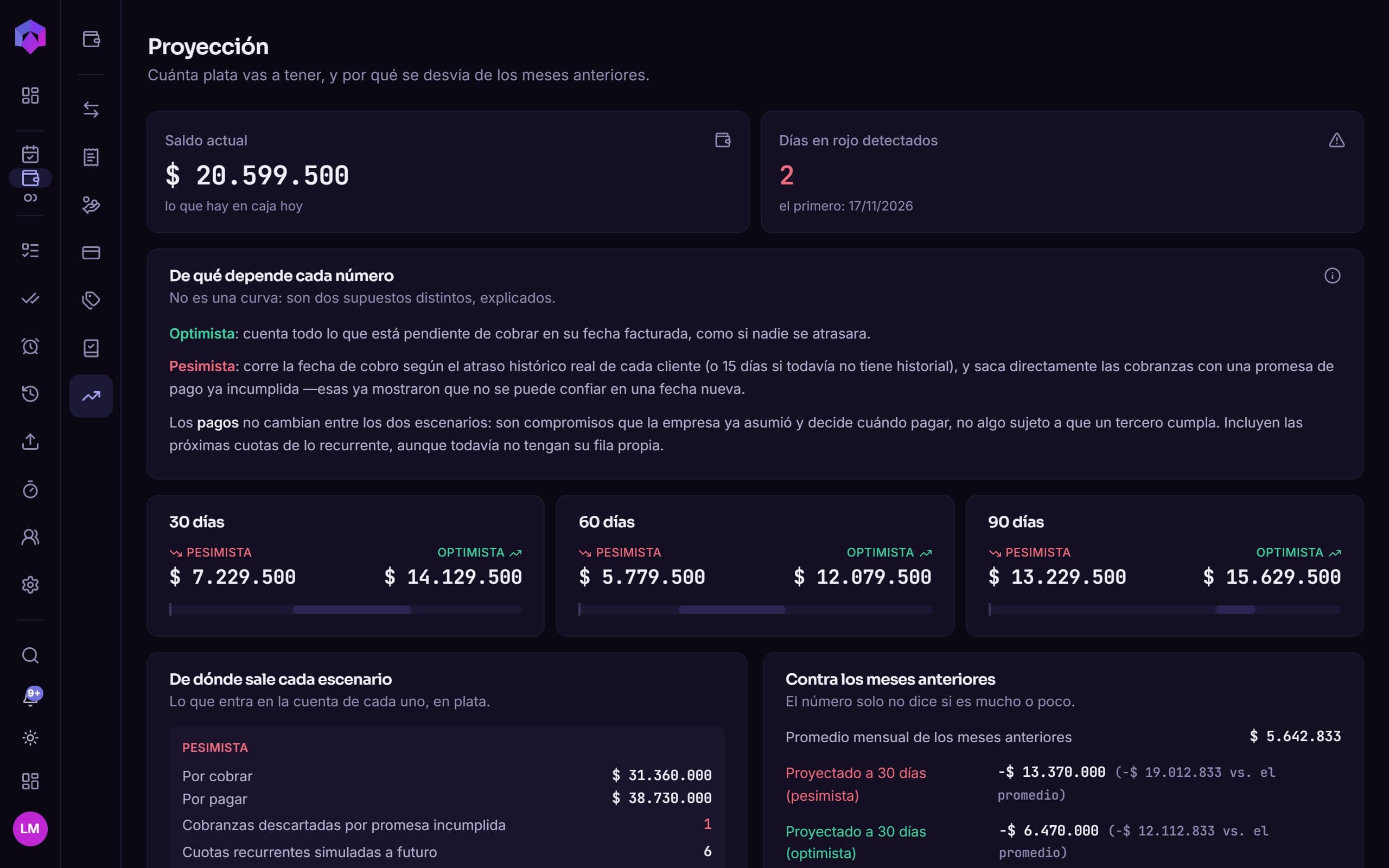La proyección de caja de GestIA: el saldo de hoy, los días en rojo detectados y cuánta plata va a haber a 30, 60 y 90 días.